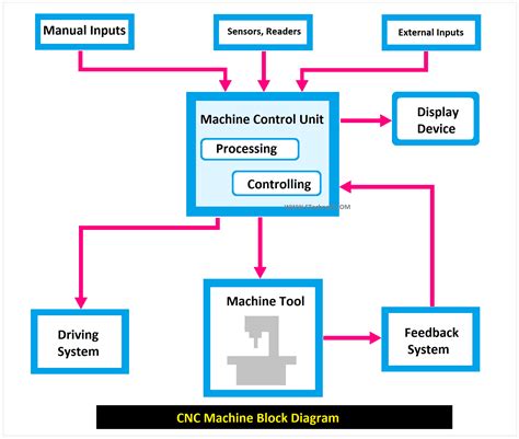 cnc electronic machined component|block diagram of cnc machine.